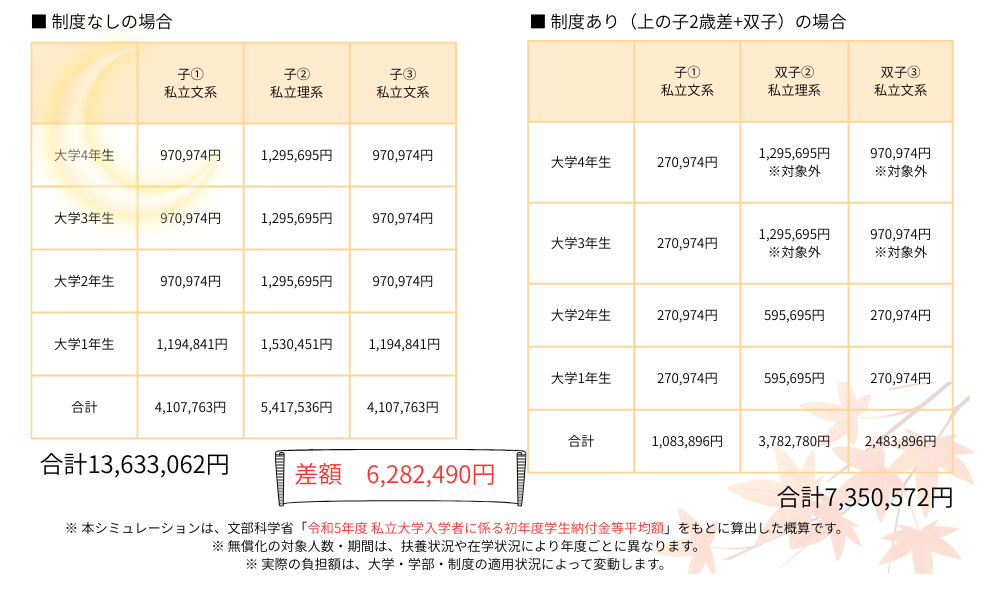 制度なしと双子と兄弟の大学教育費比較表