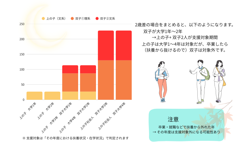 双子と兄弟の大学教育費シュミレーション図