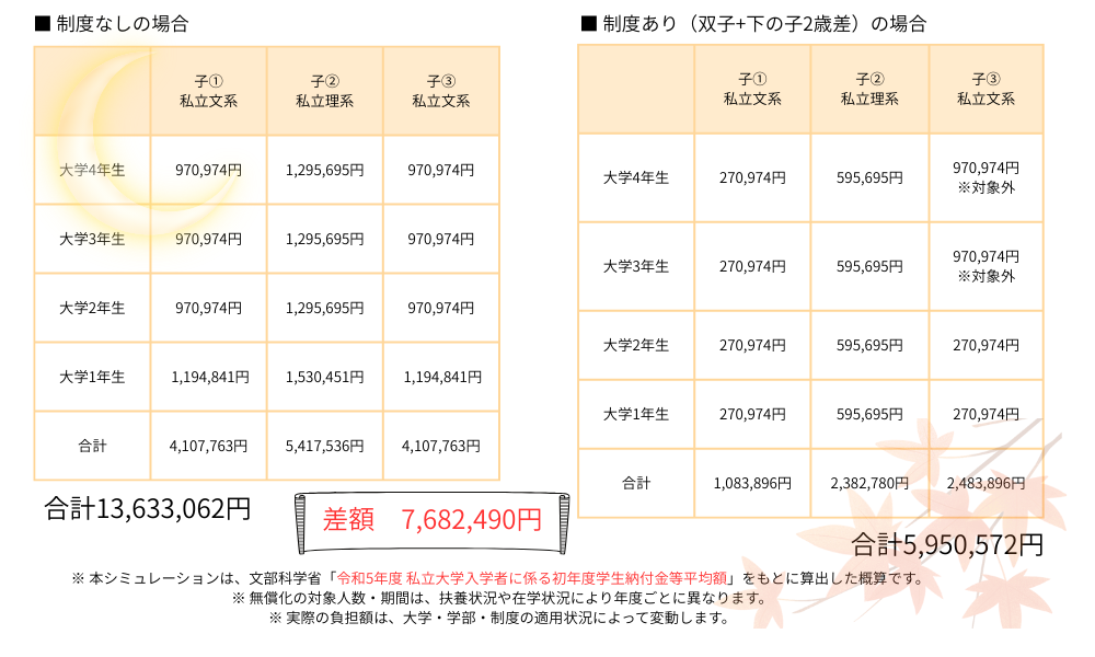 高等教育の修学支援新制度のありなしの大学教育費の比較表