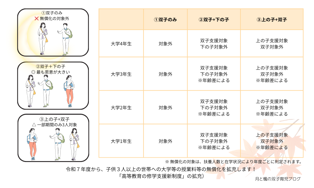 双子の兄弟ありなしの大学無償化比較図解