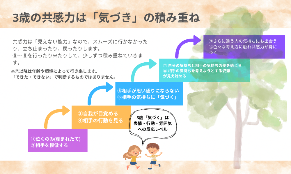 3歳ころまでの共感力の積み重ね図解