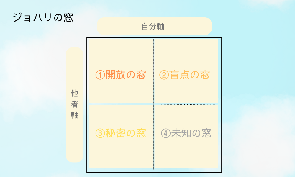 ジョハリの窓|自分と他者の認識の違いを表した図。開放の窓・盲点の窓・秘密の窓・未知の窓の4領域で構成されている。