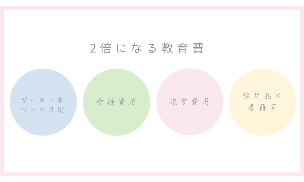 双子の2倍になる教育費ポイントまとめ