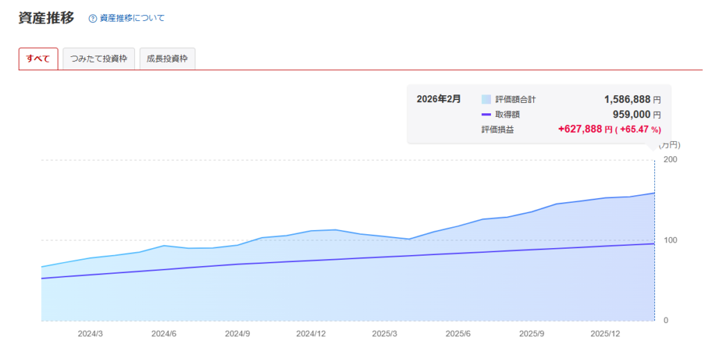 NISA資産推移（全体）のグラフ写真