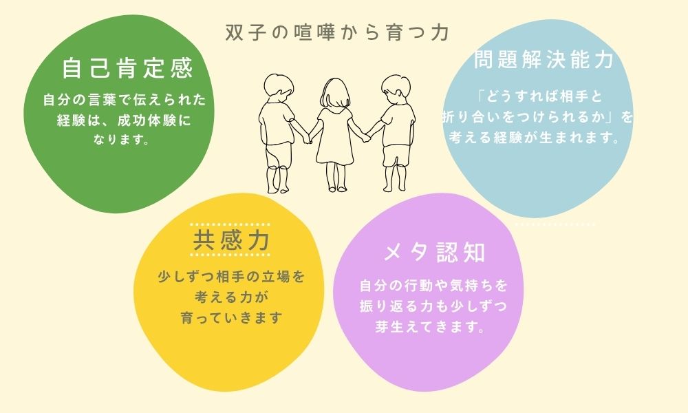 双子の喧嘩から育つ力（非認知能力）イラスト図