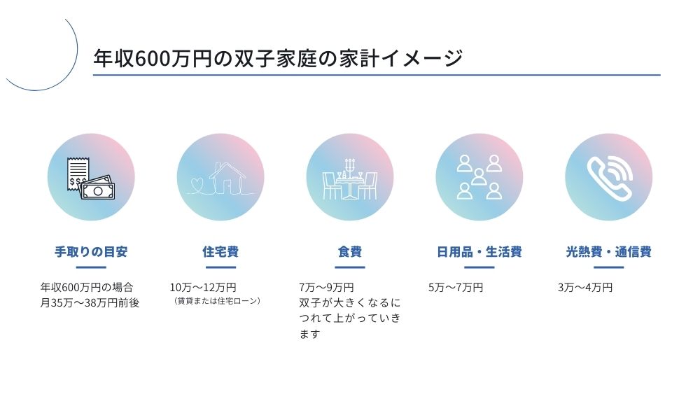 年収600万円の生活費イメージ図
